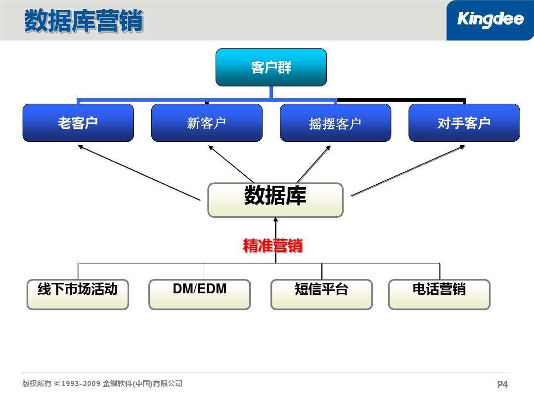 运营数据库模型建立